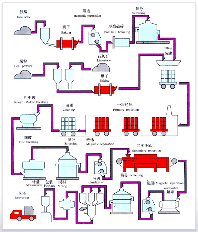 Reduction of iron powder production process and production methods