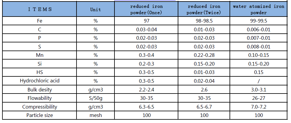 Report on the quality inspection of iron powder