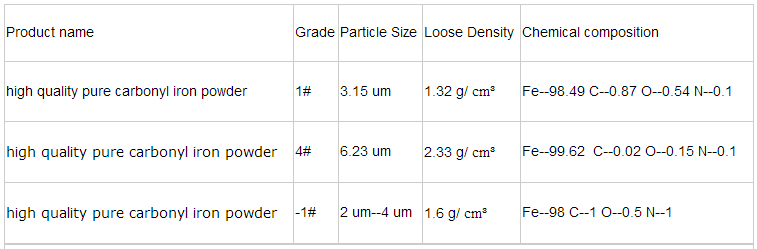 carbonyl iron powder powder characteristics and application